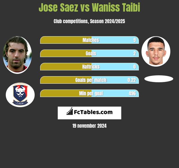 Jose Saez vs Waniss Taibi h2h player stats