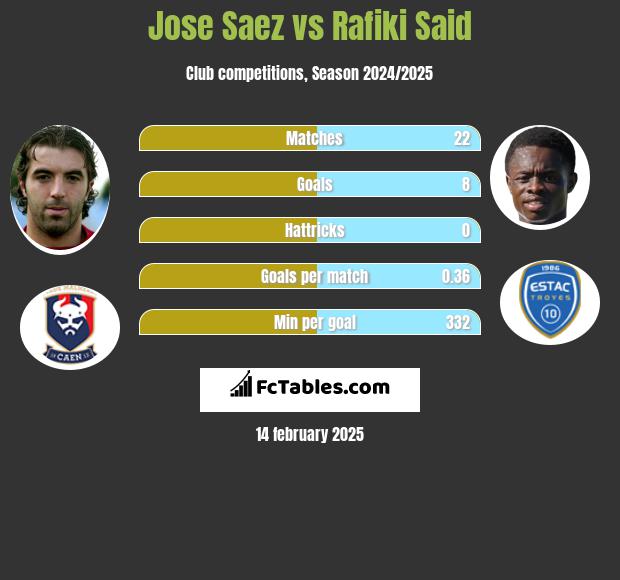 Jose Saez vs Rafiki Said h2h player stats