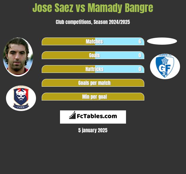 Jose Saez vs Mamady Bangre h2h player stats