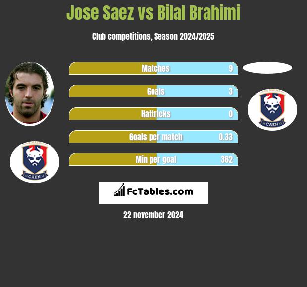 Jose Saez vs Bilal Brahimi h2h player stats