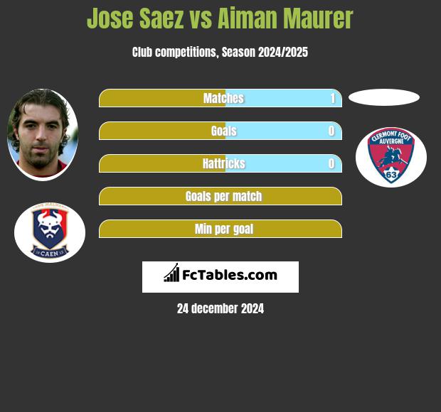 Jose Saez vs Aiman Maurer h2h player stats