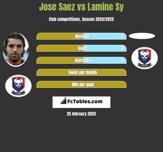 Jose Saez vs Lamine Sy h2h player stats