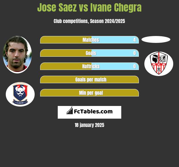 Jose Saez vs Ivane Chegra h2h player stats