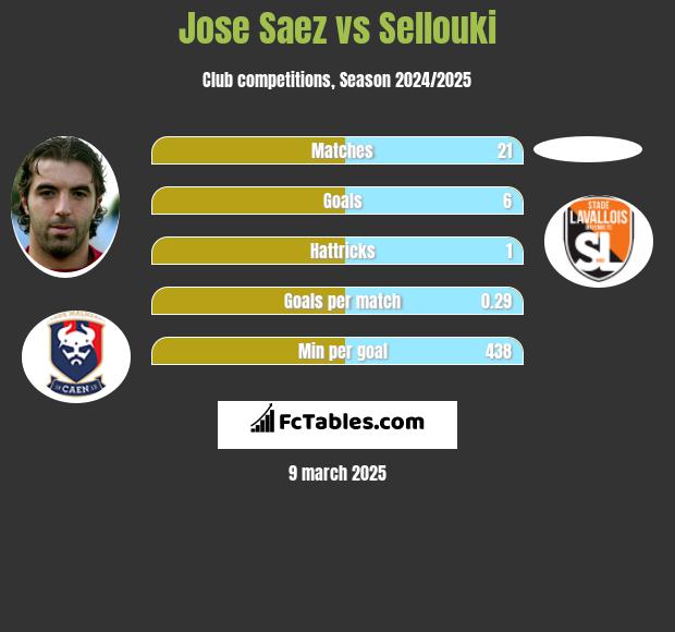 Jose Saez vs Sellouki h2h player stats