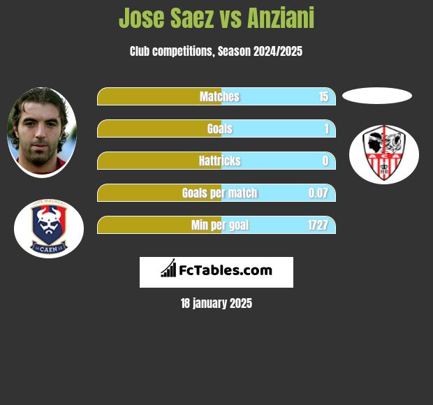 Jose Saez vs Anziani h2h player stats