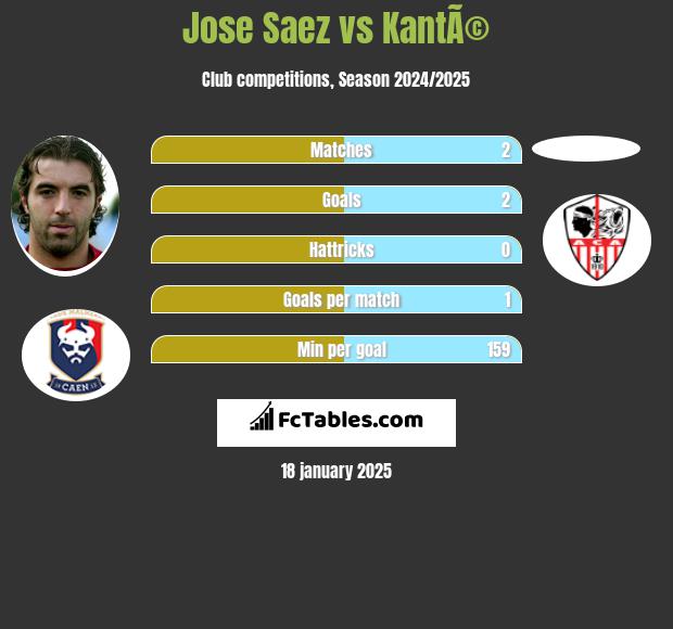 Jose Saez vs KantÃ© h2h player stats