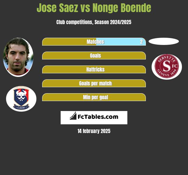 Jose Saez vs Nonge Boende h2h player stats