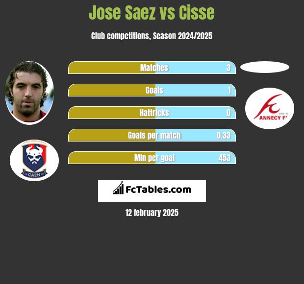 Jose Saez vs Cisse h2h player stats