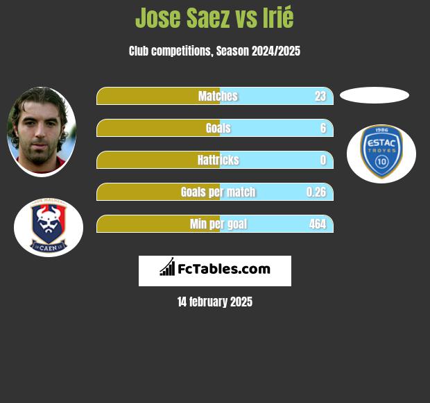 Jose Saez vs Irié h2h player stats