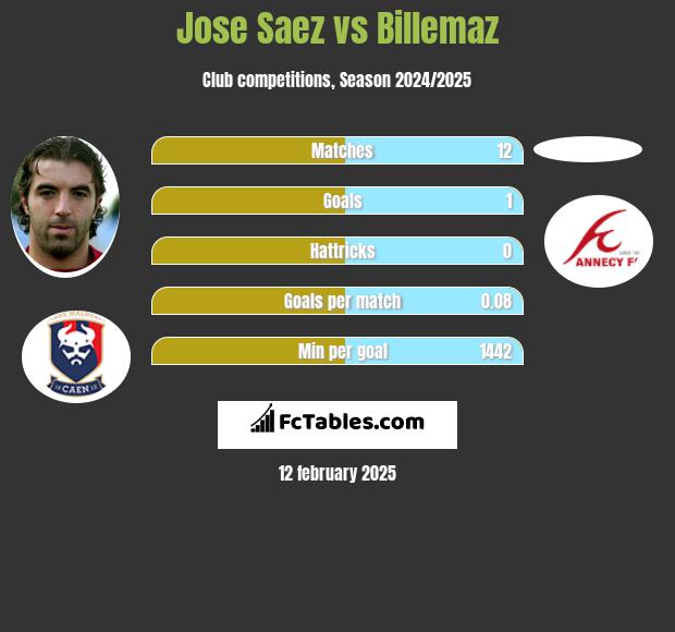 Jose Saez vs Billemaz h2h player stats