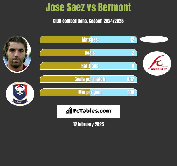 Jose Saez vs Bermont h2h player stats