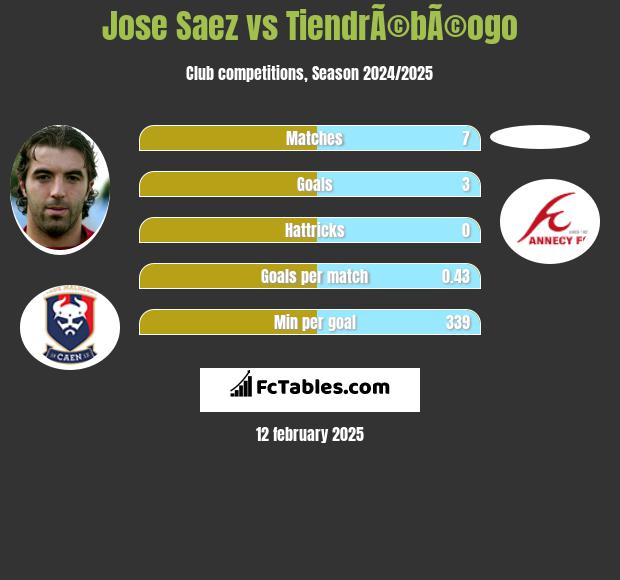 Jose Saez vs TiendrÃ©bÃ©ogo h2h player stats