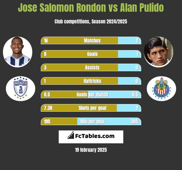 Jose Salomon Rondon vs Alan Pulido h2h player stats