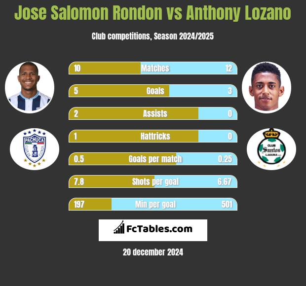 Jose Salomon Rondon vs Anthony Lozano h2h player stats