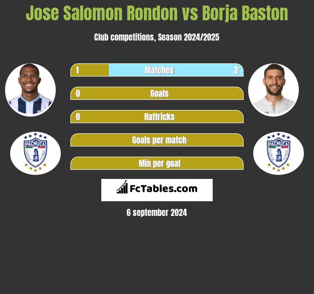 Jose Salomon Rondon vs Borja Baston h2h player stats