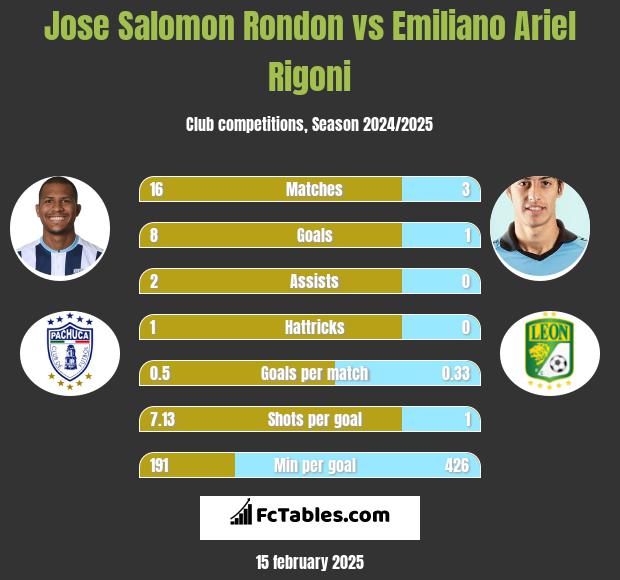 Jose Salomon Rondon vs Emiliano Ariel Rigoni h2h player stats