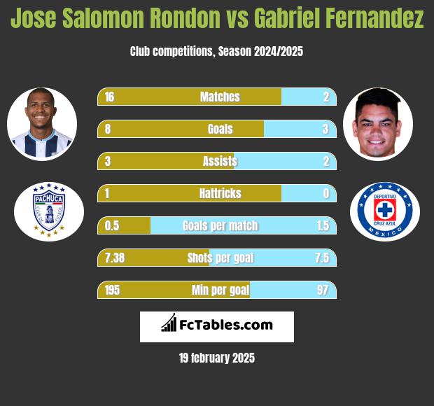 Jose Salomon Rondon vs Gabriel Fernandez h2h player stats