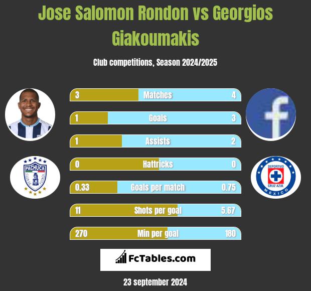 Jose Salomon Rondon vs Georgios Giakoumakis h2h player stats