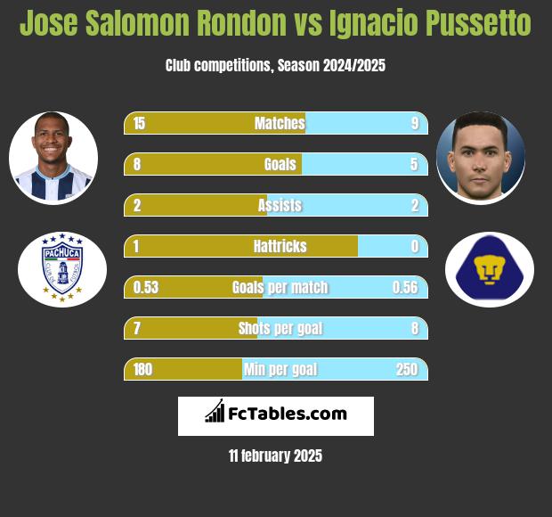 Jose Salomon Rondon vs Ignacio Pussetto h2h player stats