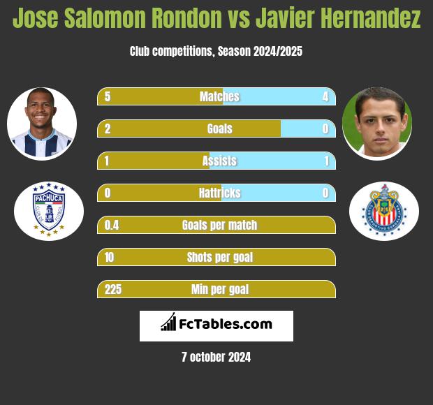 Jose Salomon Rondon vs Javier Hernandez h2h player stats