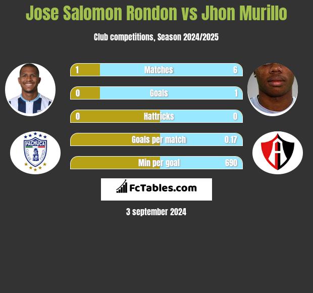 Jose Salomon Rondon vs Jhon Murillo h2h player stats