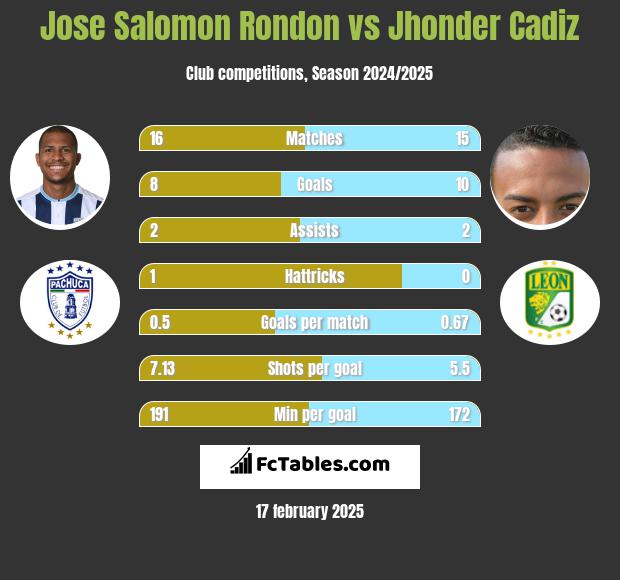 Jose Salomon Rondon vs Jhonder Cadiz h2h player stats