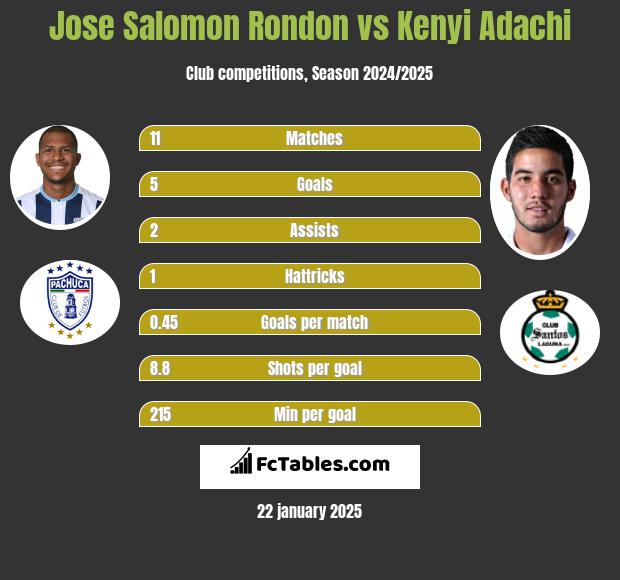 Jose Salomon Rondon vs Kenyi Adachi h2h player stats