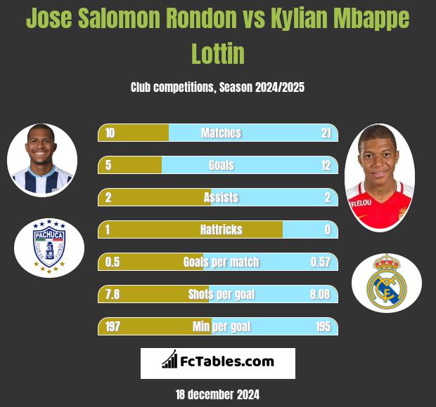 Jose Salomon Rondon vs Kylian Mbappe Lottin h2h player stats