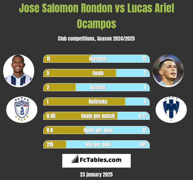 Jose Salomon Rondon vs Lucas Ariel Ocampos h2h player stats