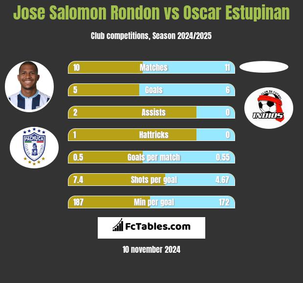 Jose Salomon Rondon vs Oscar Estupinan h2h player stats