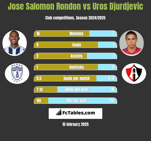 Jose Salomon Rondon vs Uros Djurdjevic h2h player stats