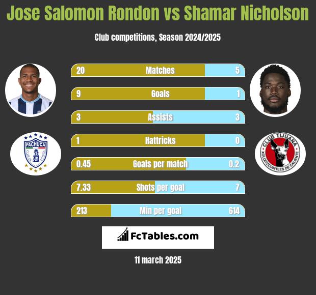 Jose Salomon Rondon vs Shamar Nicholson h2h player stats