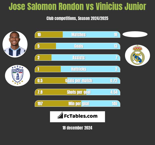 Jose Salomon Rondon vs Vinicius Junior h2h player stats