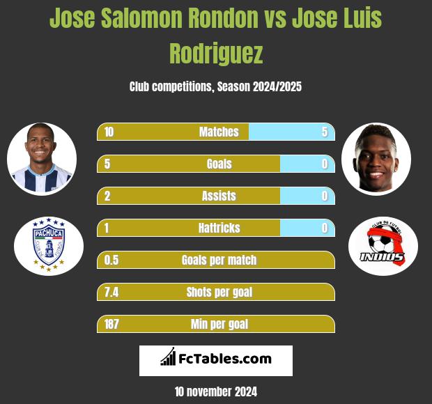 Jose Salomon Rondon vs Jose Luis Rodriguez h2h player stats