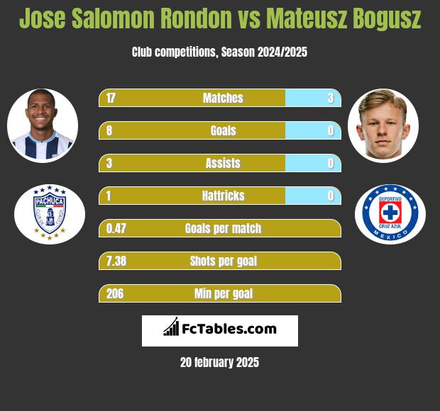 Jose Salomon Rondon vs Mateusz Bogusz h2h player stats