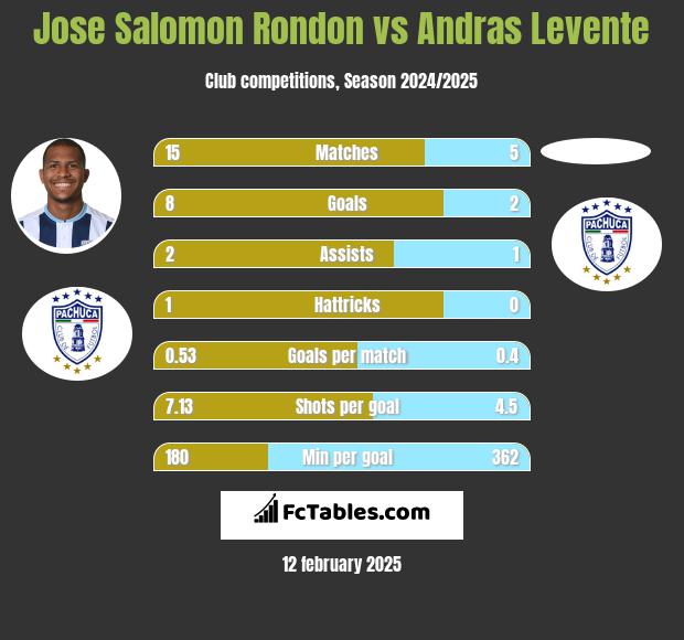 Jose Salomon Rondon vs Andras Levente h2h player stats