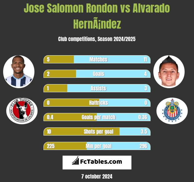 Jose Salomon Rondon vs Alvarado HernÃ¡ndez h2h player stats