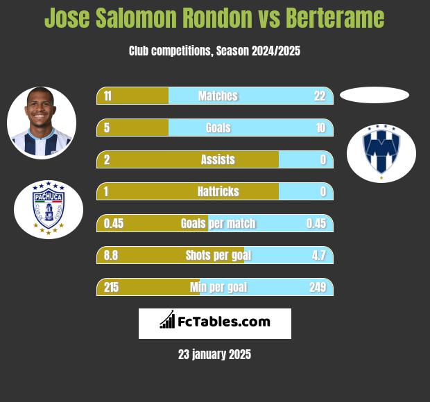 Jose Salomon Rondon vs Berterame h2h player stats