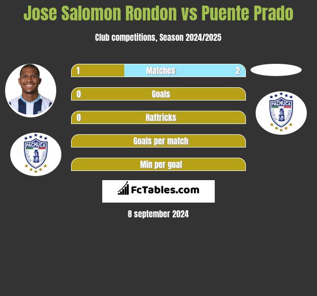 Jose Salomon Rondon vs Puente Prado h2h player stats