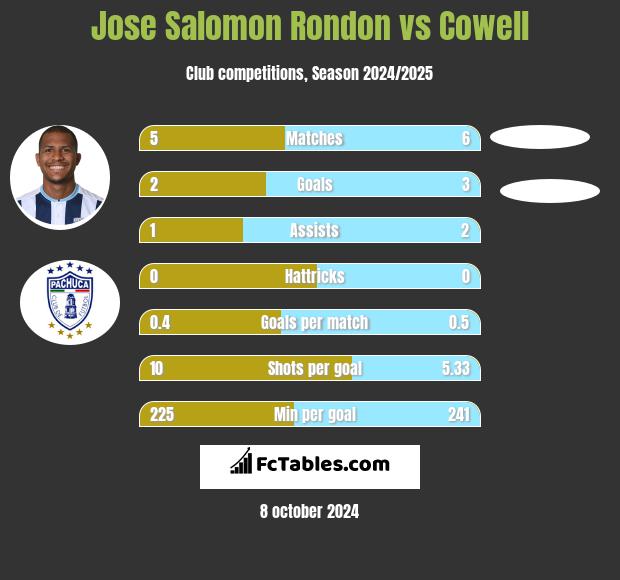 Jose Salomon Rondon vs Cowell h2h player stats