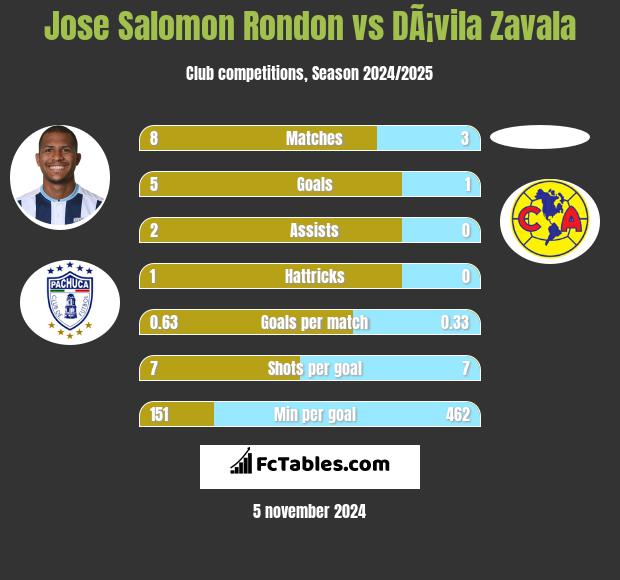 Jose Salomon Rondon vs DÃ¡vila Zavala h2h player stats