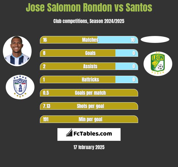 Jose Salomon Rondon vs Santos h2h player stats