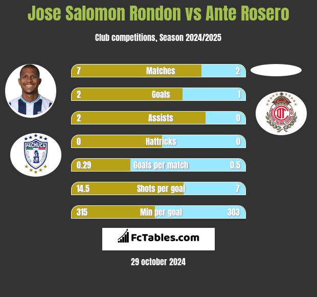 Jose Salomon Rondon vs Ante Rosero h2h player stats