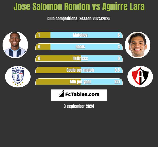 Jose Salomon Rondon vs Aguirre Lara h2h player stats