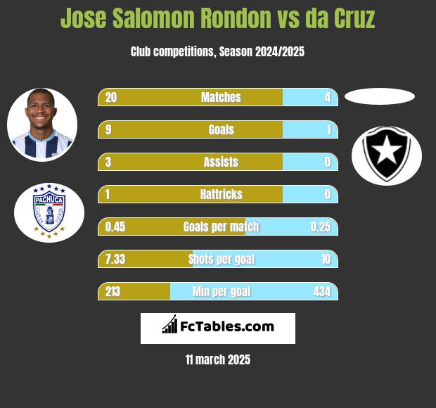 Jose Salomon Rondon vs da Cruz h2h player stats