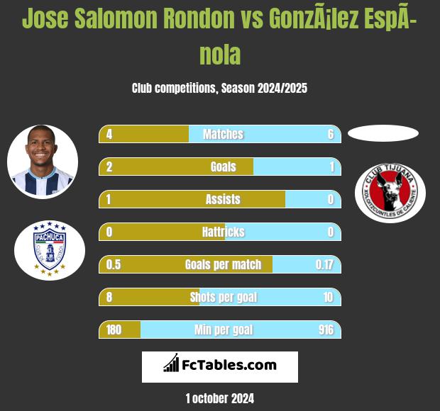 Jose Salomon Rondon vs GonzÃ¡lez EspÃ­nola h2h player stats