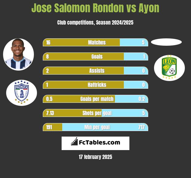 Jose Salomon Rondon vs Ayon h2h player stats