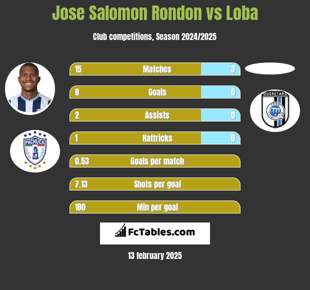 Jose Salomon Rondon vs Loba h2h player stats