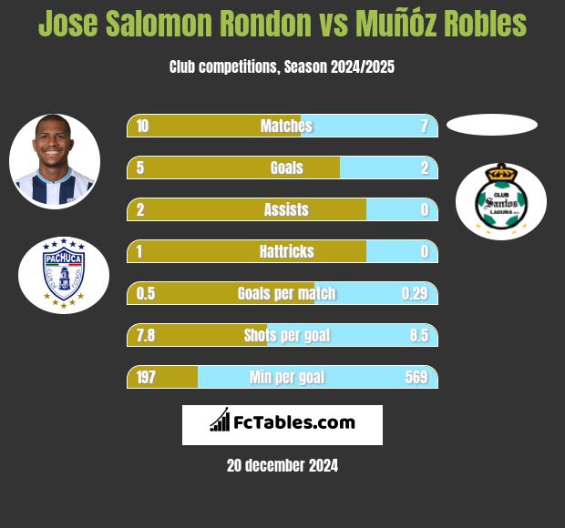 Jose Salomon Rondon vs Muñóz Robles h2h player stats