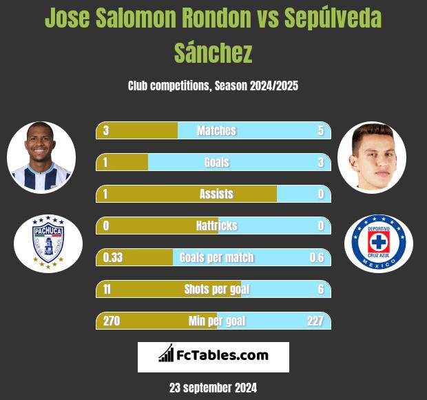 Jose Salomon Rondon vs Sepúlveda Sánchez h2h player stats